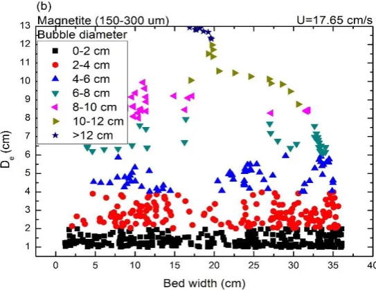 Figure 2.5 Bubble diameter growth as a function of bed height and bed width. 