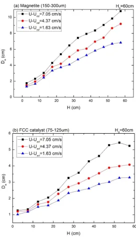 Figure 2.6 Bubble diameter D e evolution as a function of the distance above gas distributor H for varying superficial gas velocities  