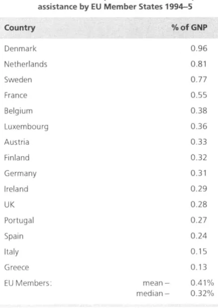 Table 6: Per cent of GNP spent on official development assistance by EU Member States 1994-5 