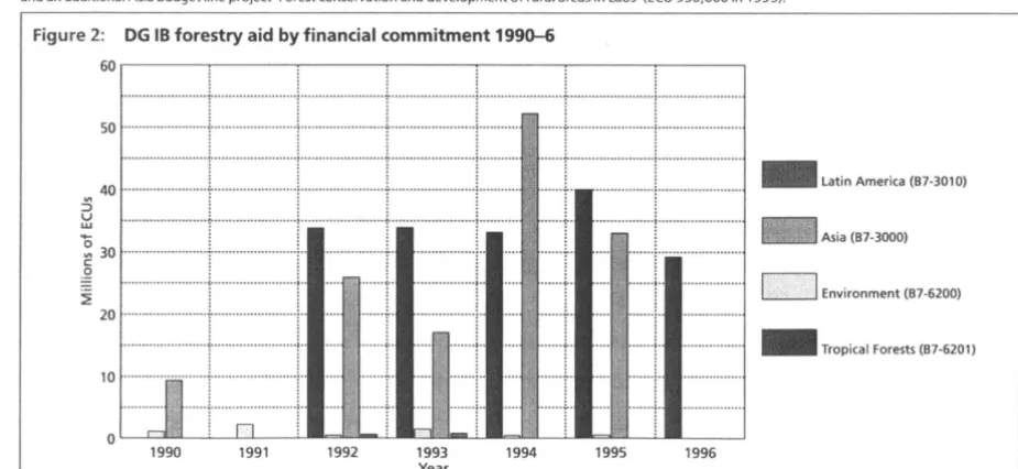 Figure 2: DG IB forestry aid by financial commitment 1990-6 