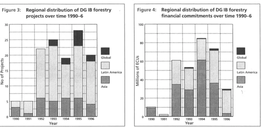 Figure 3: Regional distribution of DG IB forestry projects over time 1990-6 