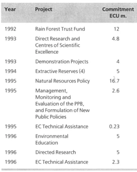Table 5. EC contributions to the Brazil Pilot Programme 1992-6 