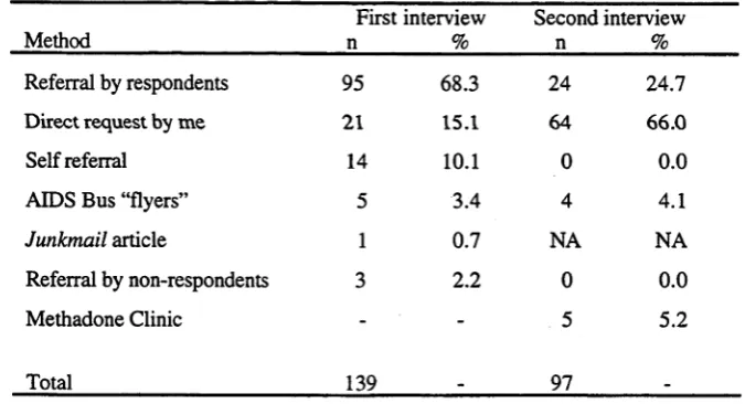 Table 2.1: Sampling for all respondents at both interviews