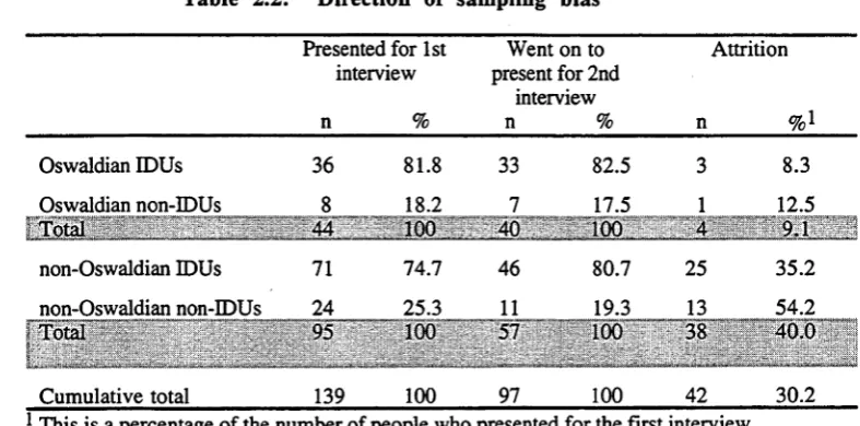 Table 2.2: Direction of sampling bias