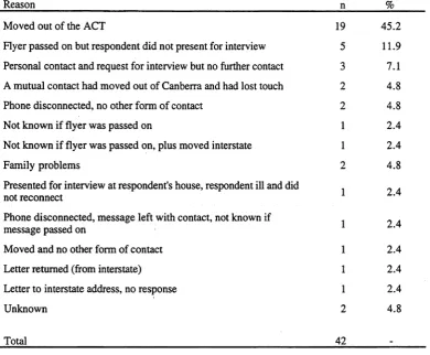 Table 2.3: R easons for respondents not presenting for thesecondinterview