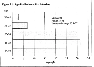 Figure 3.1: Age distribution at first interview