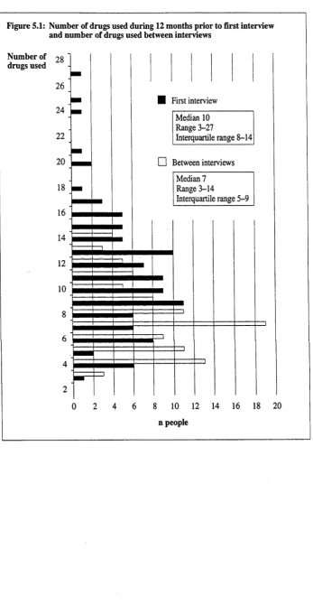 Figure 5.1: Number of drugs used during 12 months prior to first interview and number of drugs used between interviews