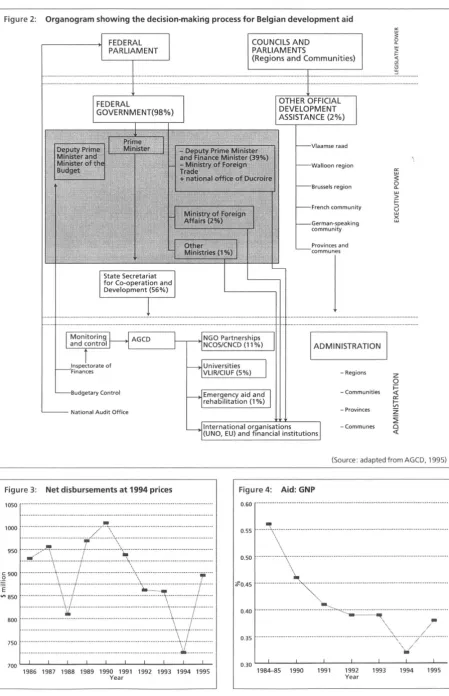 Figure 2: Organogram showing the decision-making process for Belgian development aid 