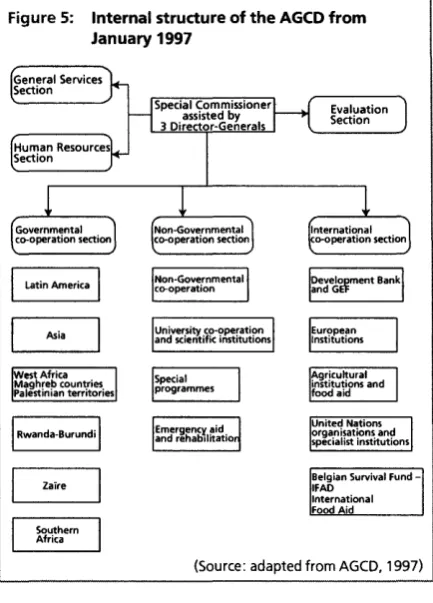 Figure 6: Distribution of aid 1985-95 (BEF m.) 