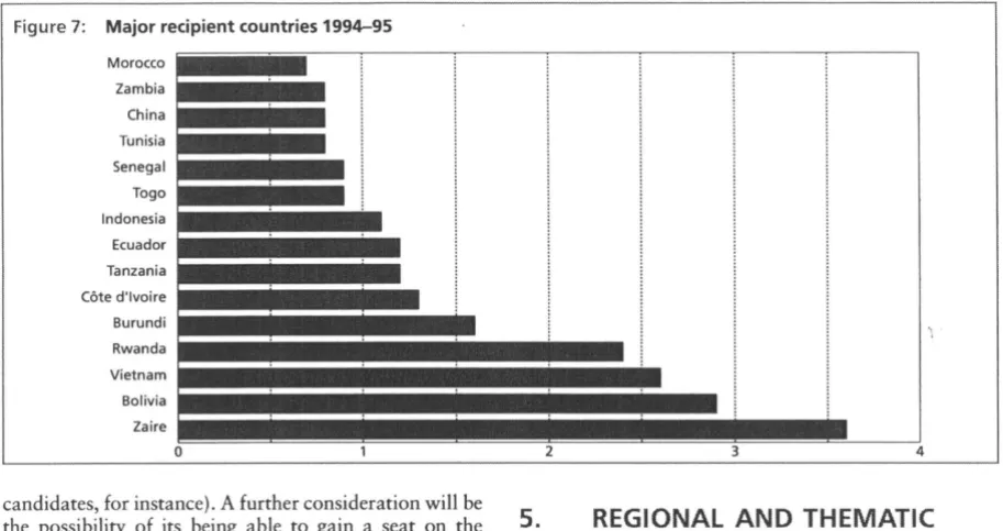 Figure 8: Distribution of bilateral aid 1994-95 