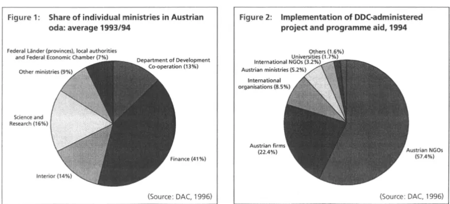 Figure 1: Share of individual ministries in Austrian ada: average 1993/94 
