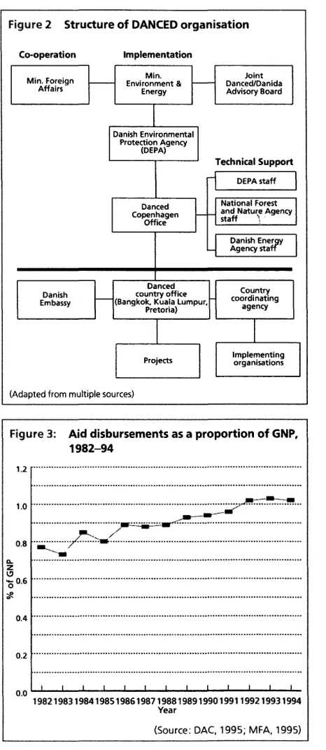 Figure 2 Structure of DANCED organisation 