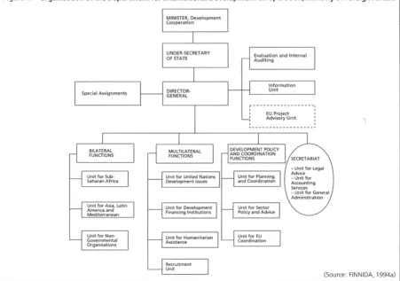 Figure 2 Aid 1985-1995. Bilateral and multilateral volumes, and % of GNP 