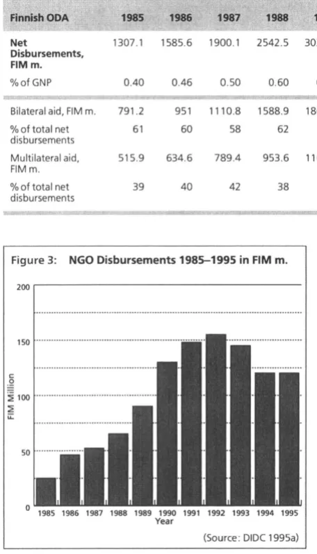 Table 1 Finnish net oda disbursements 1985-1995 