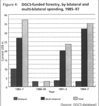 Figure 4:  DGC5-funded forestry, by bilateral and  multi-bilateral spending, 1985--97   4or---------------------------------------35  E  25  -VI ::>  ...