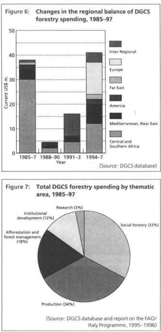 Figure 6:  Changes in the regional balance of DGCS 