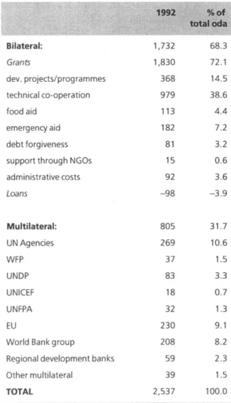 Table 1:  oda net disbursements by main categories 