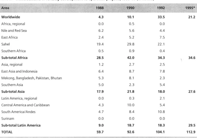 Table 2:  Disbursements  in  forestry development co-operation projects, 1988-95 (in NLGm.) 