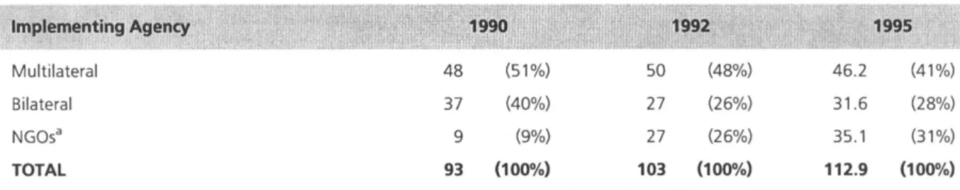Table 4:  Disbursements on forestry development co-operation according to implementing agency,1990-95 (NLG m.) 