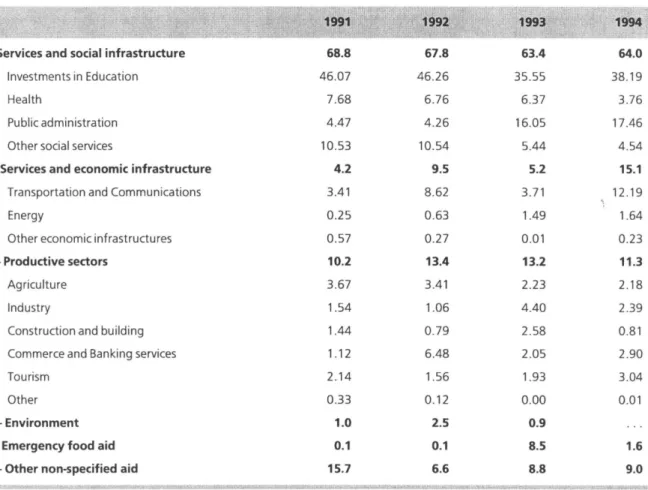 Table 2.  Distribution of Portuguese co-operationa by sector 1991-94  (%) 