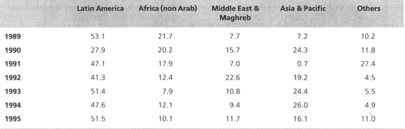 Table 2.  Geographical spread of Spanish Official Development Assistance 1989-95  (%) 