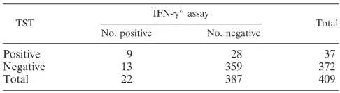 TABLE 1. Demographics and multivariate logistic regression forconcordance between the TST and IFN-� assay (n � 409)
