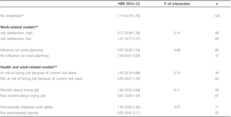 Table 4 Effect of multidisciplinary team-intervention compared with brief intervention in the new study group.