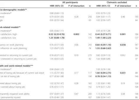 Table 2 Baseline predictors of RTW in original study group. (Continued)