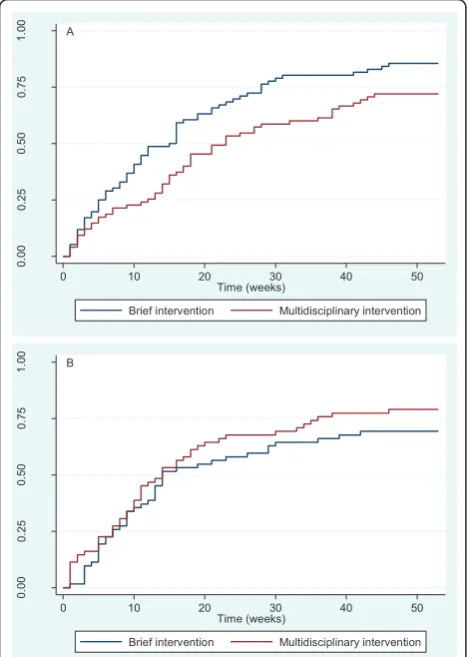 Figure 1 Return to work (RTW) of subgroups in the original