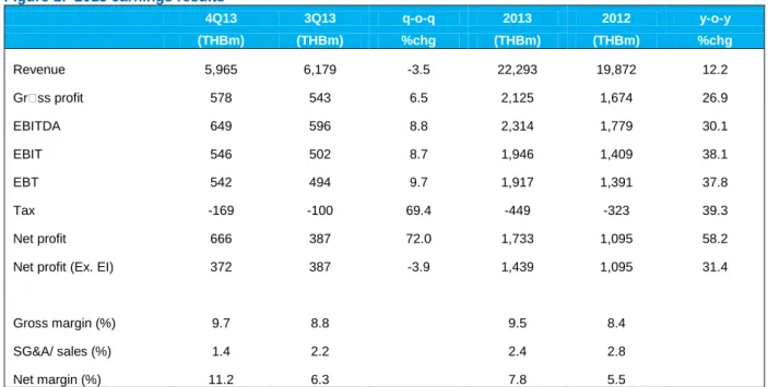 Figure 1:  2013 earnings results 