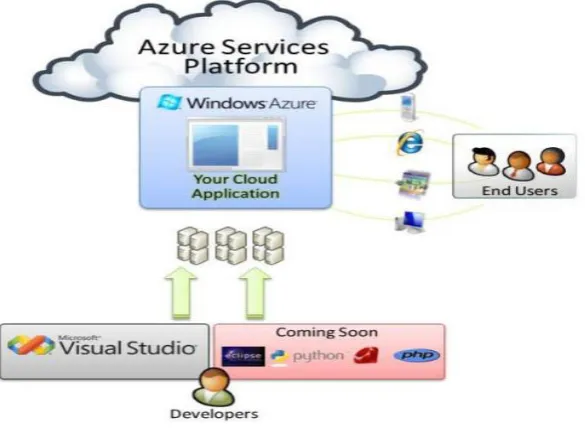 Fig. Example of Daas servise provided by Microsoft Azure [9] 