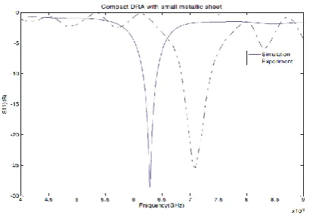 Figure 6.  Computed and measured return loss vs. frequency for compact  DRA with small metallic sheet