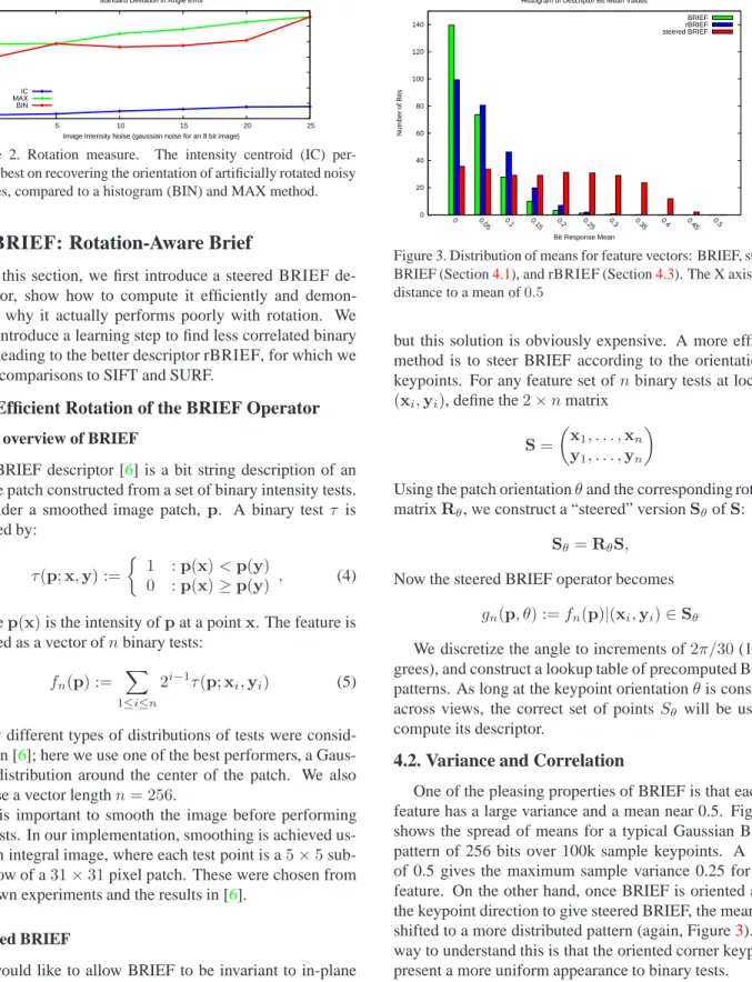 Figure 2. Rotation measure. The intensity centroid (IC) per- per-forms best on recovering the orientation of artificially rotated noisy patches, compared to a histogram (BIN) and MAX method.
