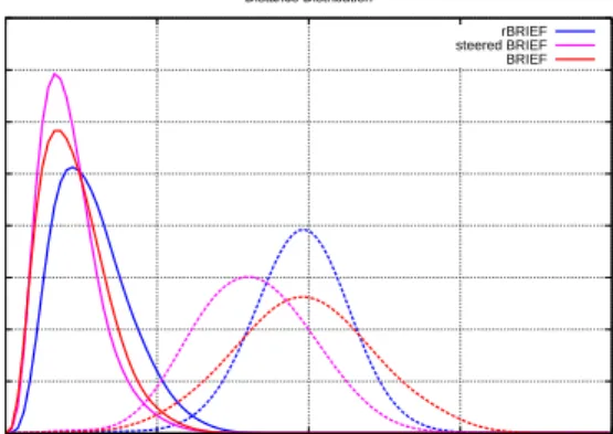 Figure 4. Distribution of eigenvalues in the PCA decomposition over 100k keypoints of three feature vectors: BRIEF, steered BRIEF (Section 4.1), and rBRIEF (Section 4.3).