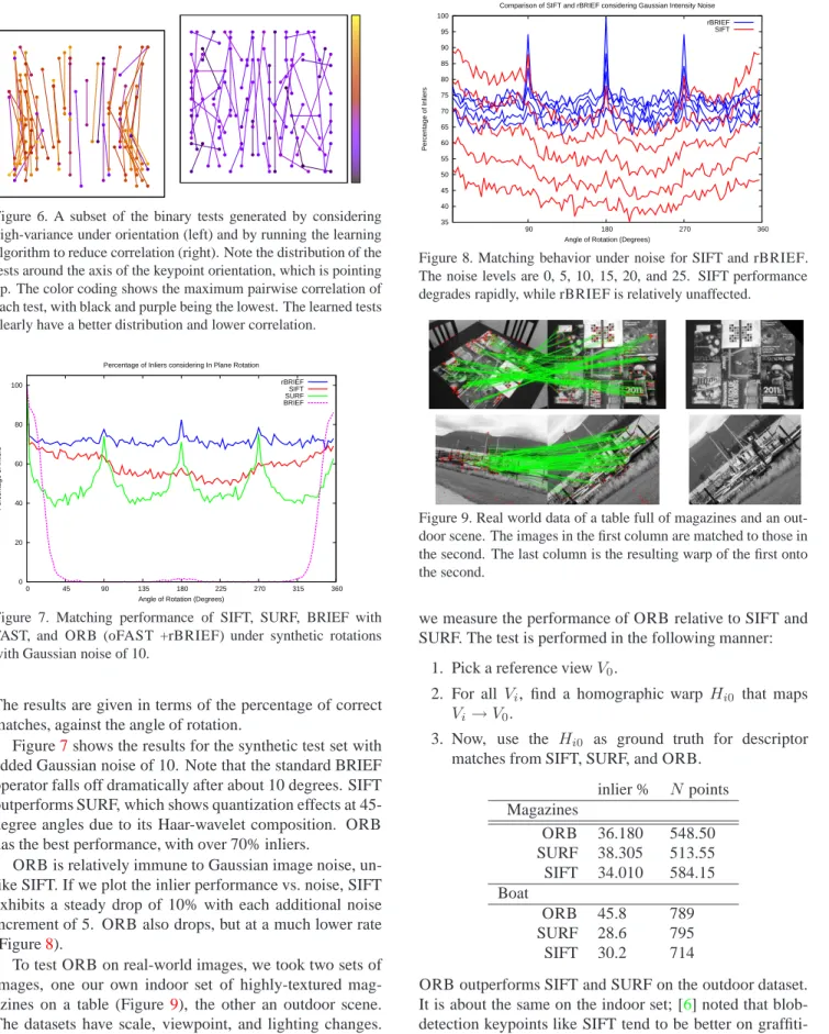 Figure 6. A subset of the binary tests generated by considering high-variance under orientation (left) and by running the learning algorithm to reduce correlation (right)