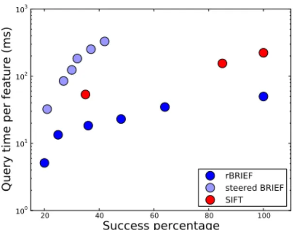 Figure 10. Two different datasets (7818 images from the PASCAL 2009 dataset [9] and 9144 low resolution images from the Caltech 101 [29]) are used to train LSH on the BRIEF, steered BRIEF and rBRIEF descriptors