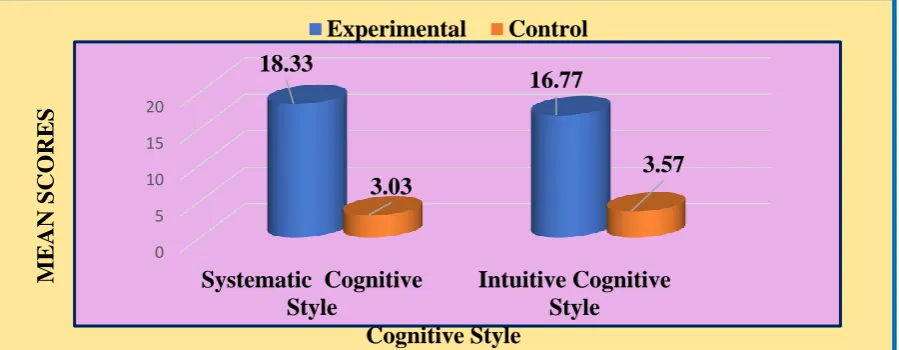 Fig. 3: Mean score of mean gain systematic cognitive style & mean scores of intuitive cognitive styles of experimental group and control Group   