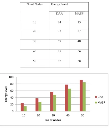 Table 3: Energy level for DAA and MASP 