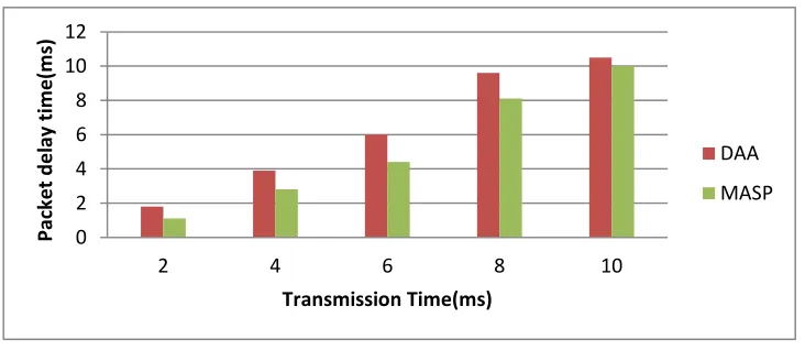 Fig: 9 Comparison of packet delay time (ms) using DAA and MASP methods 