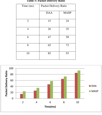 Fig 10: PDR comparison between DAA and MASP algorithm  