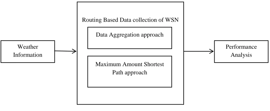 Fig 1. Block diagram of the proposed system 