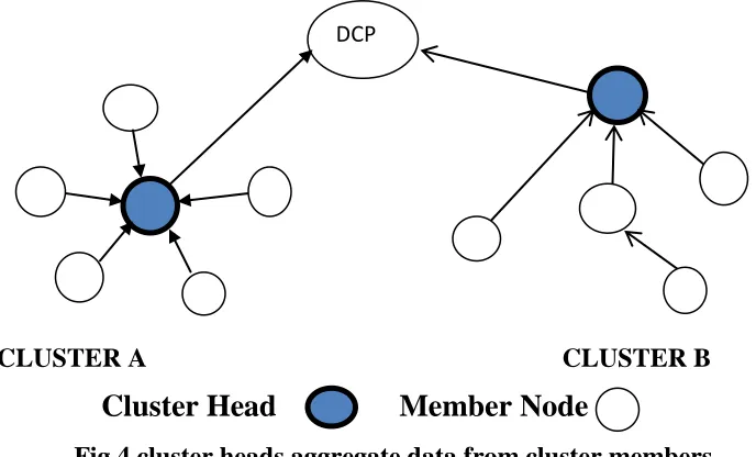 Fig.4 cluster heads aggregate data from cluster members 