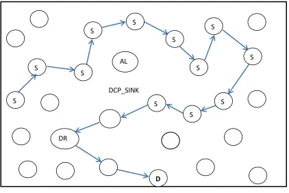 Fig 5. Collecting data from multiple source to destination through DCP_SINK and DR 