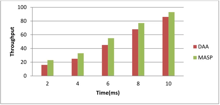 Fig 7: Throughput comparison between DAA and MASP algorithm 