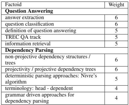 Table 1: Sample factoids from the topics of ques-tion answering and dependency parsing alongwith their factoid weights.