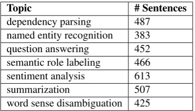 Table 2: List of seven NLP topics used in our ex-periments along with input size.
