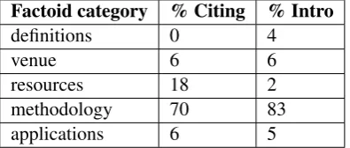 Table 3: Sample input sentences from the topic of word sense disambiguation annotated with factoids.