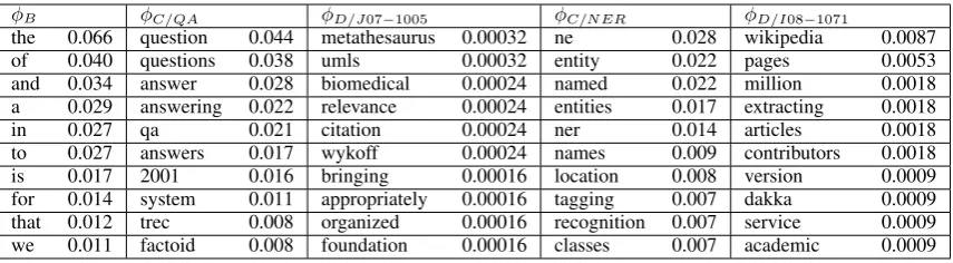 Figure 2: Top words from different word distributions learned by TOPICSUM on our input document set