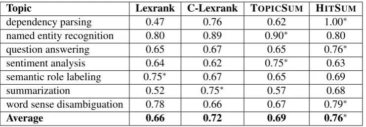 Table 5: Pyramid scores obtained by different content models for each topic along with average scoresfor each model across all topics