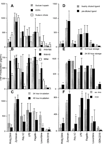 FIG. 2. Impacts of selected experimental variables on TLR ligand-induced TNF. Values are means standard deviations for TLR responsesAt least three repeat experiments were performed for each variable evaluated